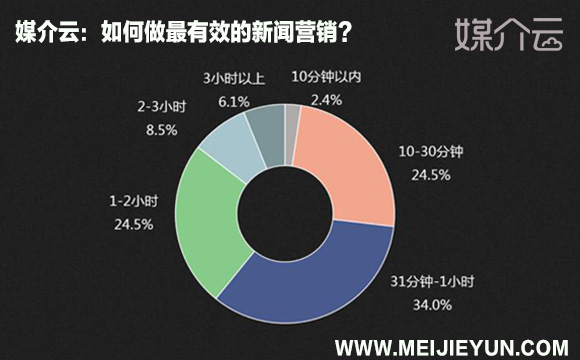 媒介云：如何做最有效的新聞營(yíng)銷?