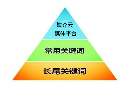 軟文營銷推廣關(guān)鍵詞排名如何更靠前